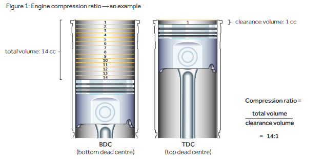 Running high-octane petrol in suitably adapted engine (Concawe Review 29.1)