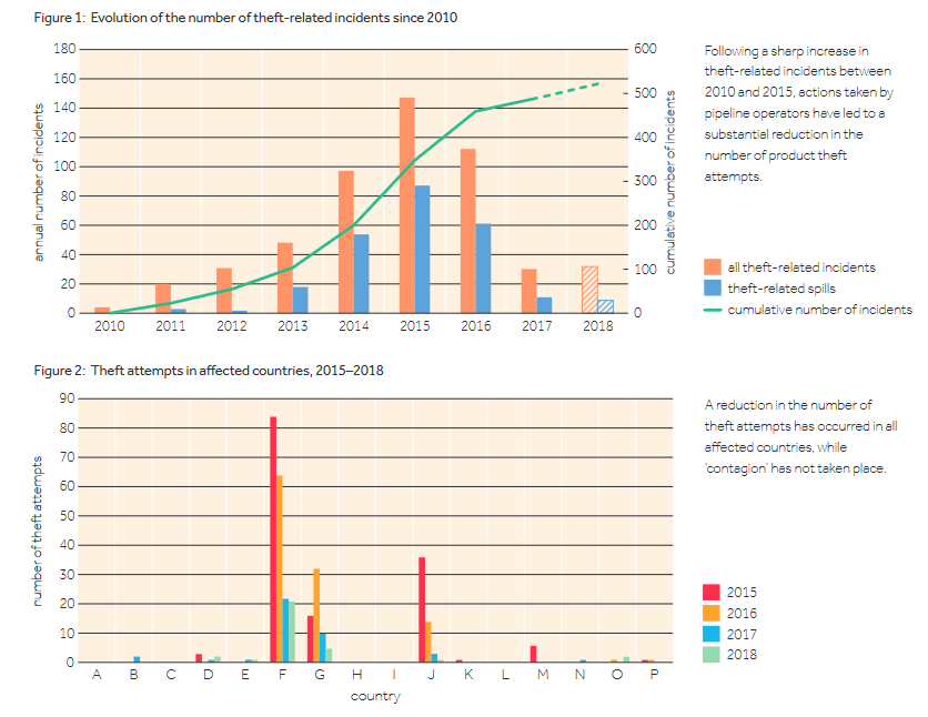 Successfully limiting product theft from European oil pipelines