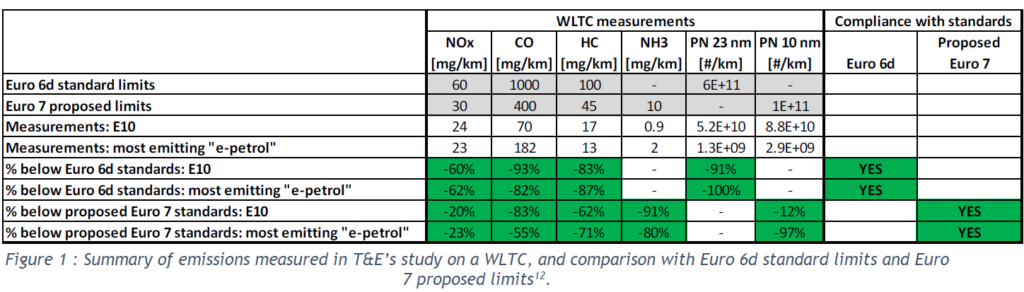 Concawe’s response to the publication and presentation of T&E’s report “Magic green fuels: Why synthetic fuels in cars will not solve Europe’s pollution problems?”