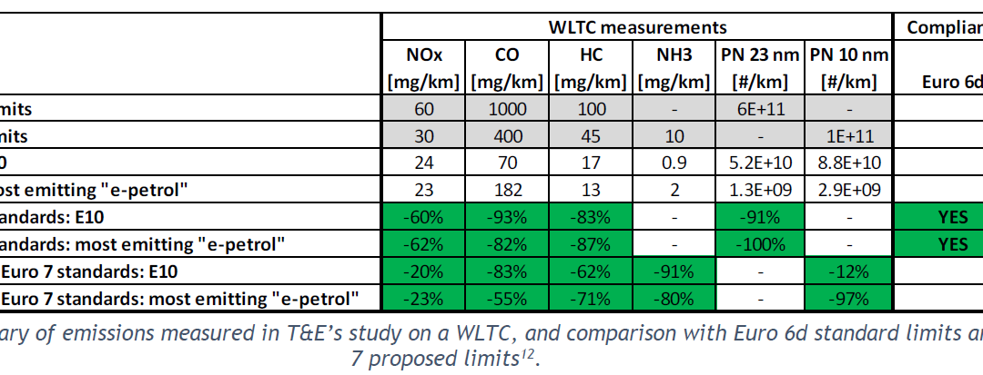 Concawe’s response to the publication and presentation of T&E’s report “Magic green fuels: Why synthetic fuels in cars will not solve Europe’s pollution problems?”